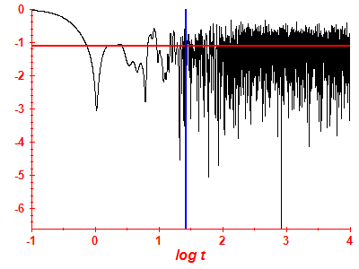 Survival probability log